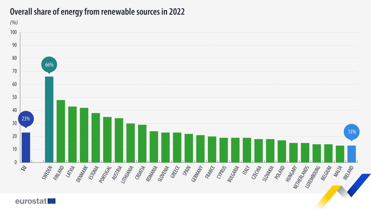 Graph shows share of renewables in gross final energy consumption in Europe 2022. Graph: eurostat 2023.
