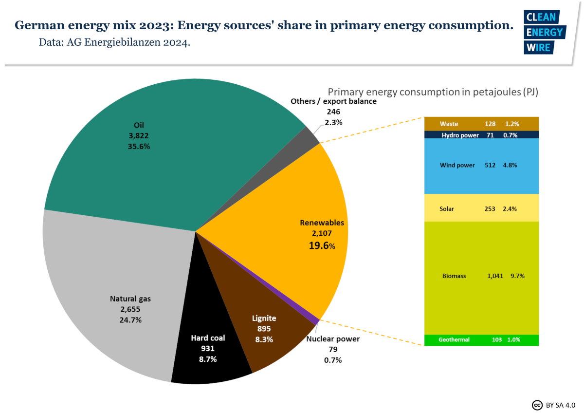 Graph shows German energy sources' share in primary energy consumption 2023. Graph: CLEW 2024. 