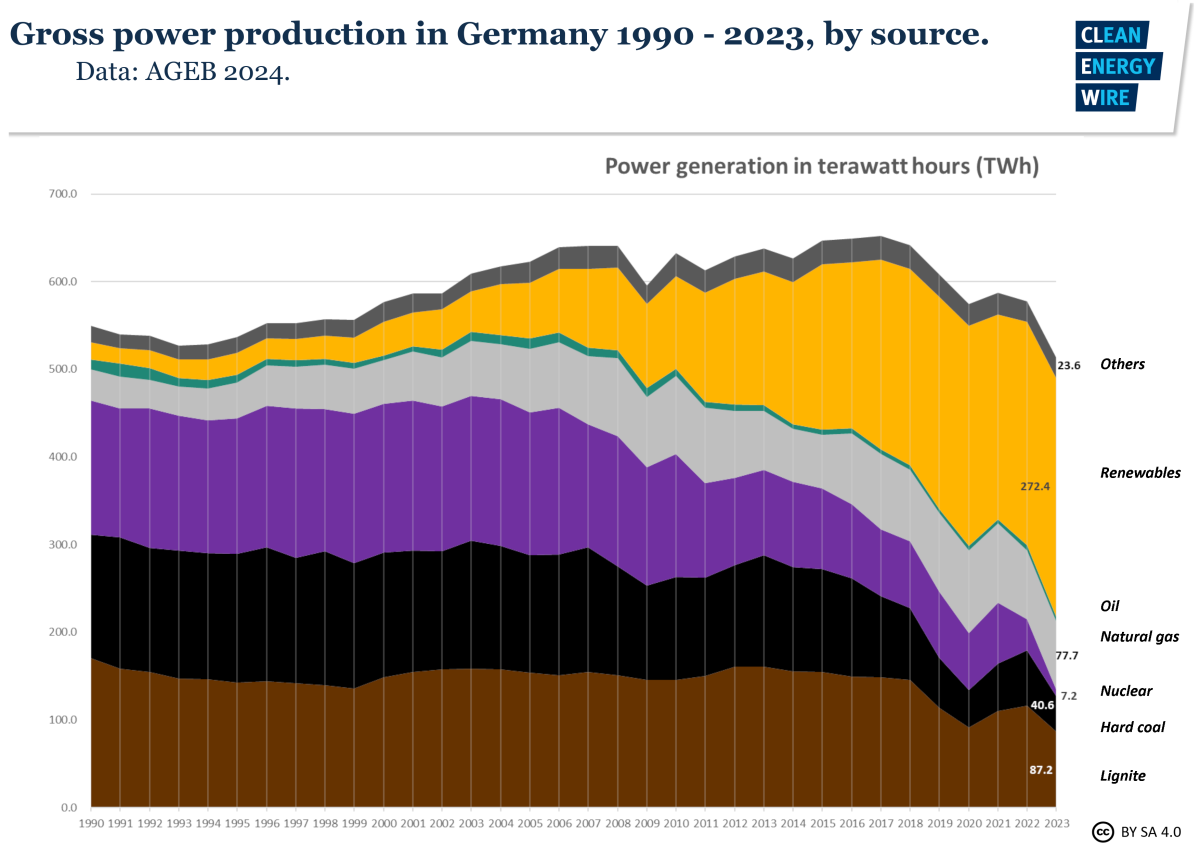 Graph shows gross power production in Germany 1990-2023, by source. Graph: CLEW 2024.