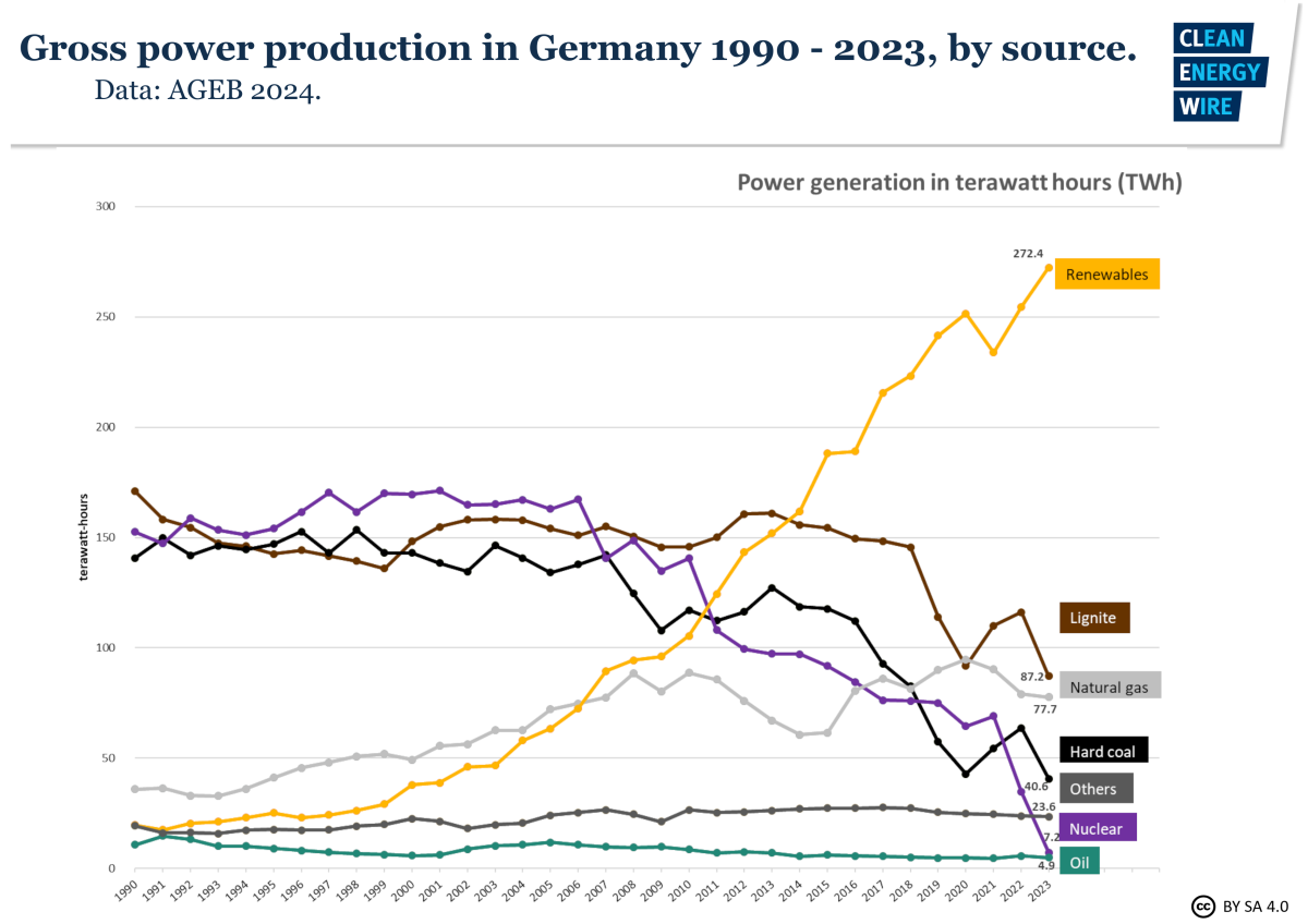 Graph shows gross power production in Germany 1990-2023, by source. Graph: CLEW 2024.