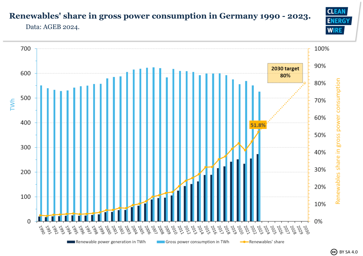 Graph shows renewables share in gross power consumption 1990-2023. Graph: CLEW 2024.