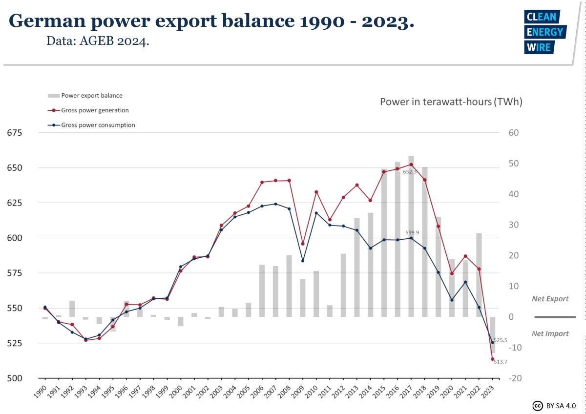 Graph shows German power production and consumption and export balance 1990-2023. Graph: CLEW 2024.