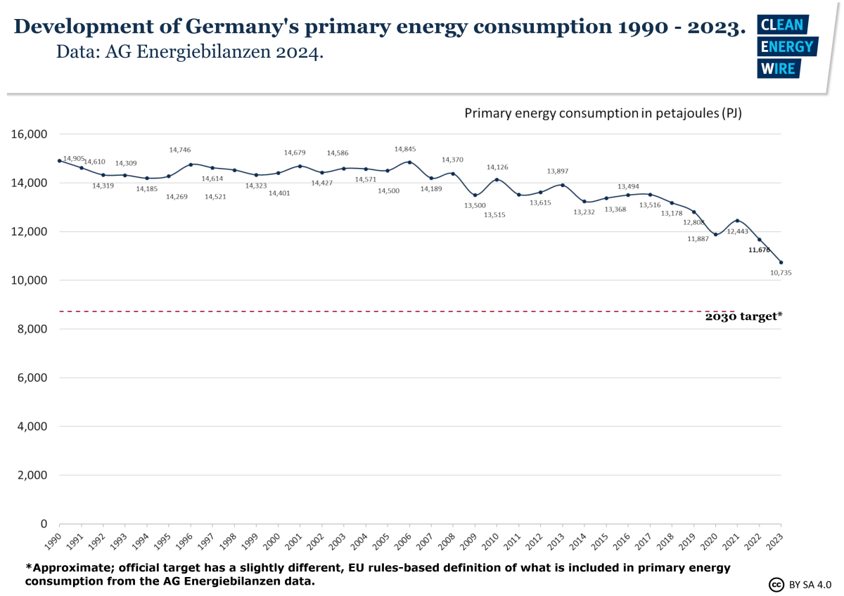Graph shows development of primary energy consumption in Germany 1990 - 2023. Graph: CLEW 2024.