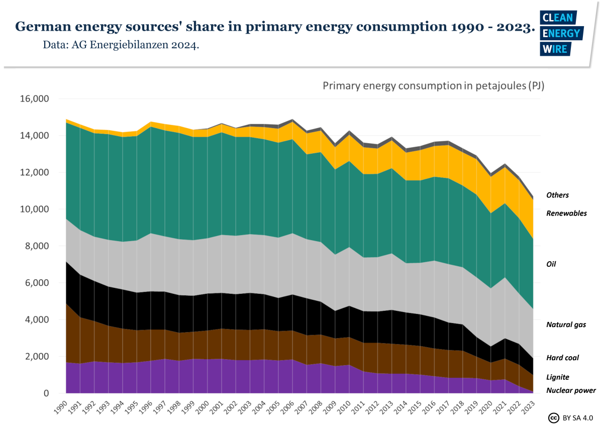 Graph shows German energy sources' share in primary energy consumption 1990 - 2023. Graph: CLEW 2024.